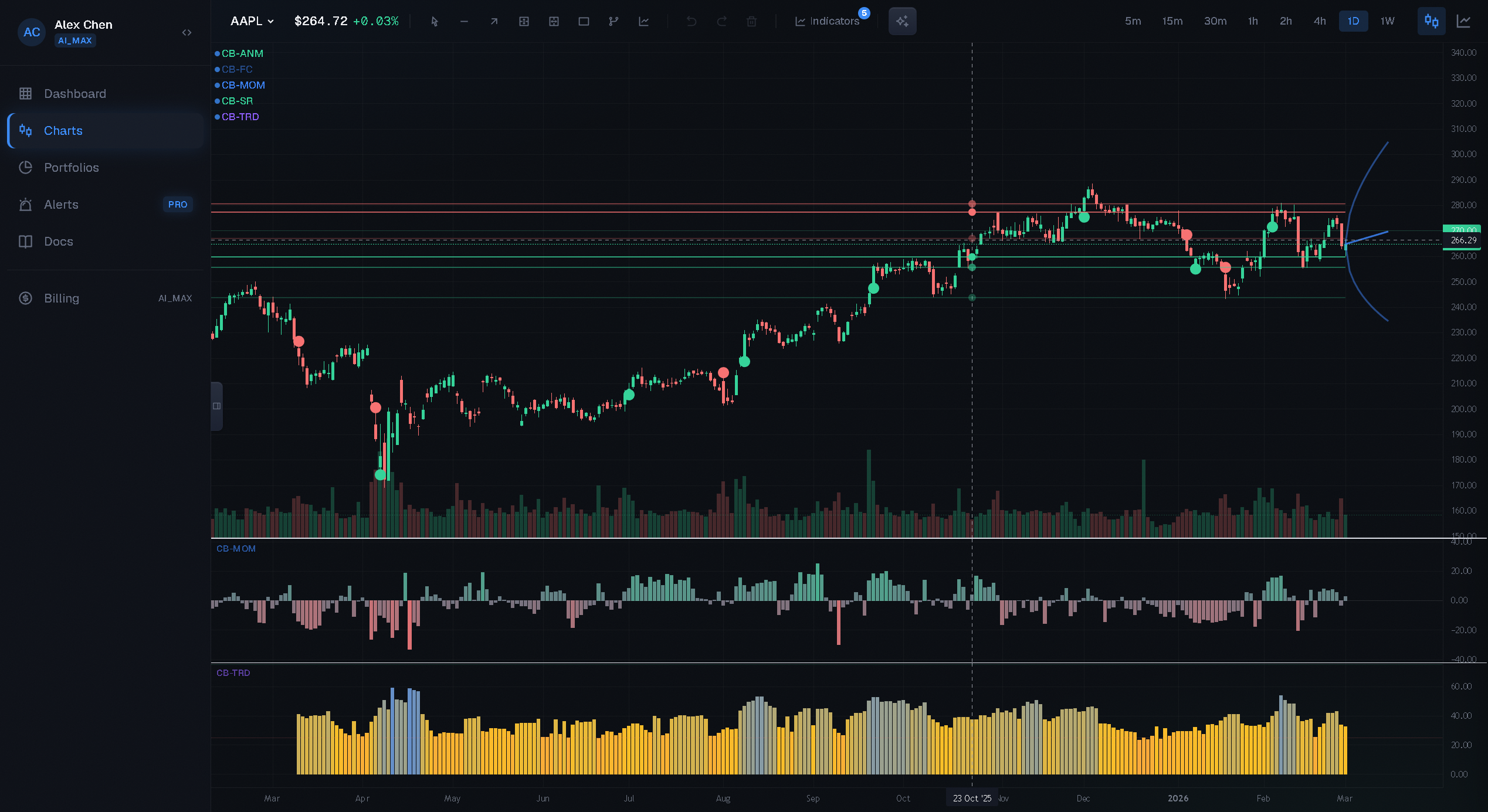 All 5 ChartBrain AI indicators on a chart